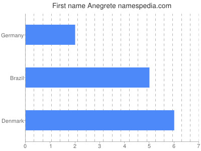 Given name Anegrete