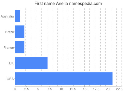 Given name Aneila