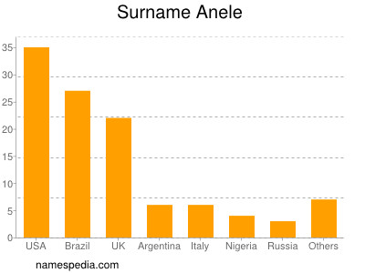 Surname Anele