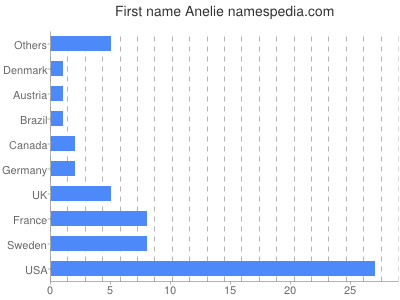Given name Anelie