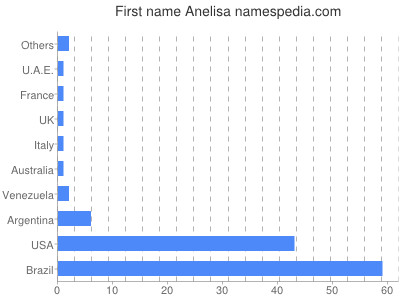 Given name Anelisa