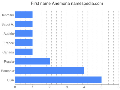Given name Anemona
