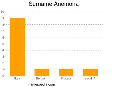Surname Anemona