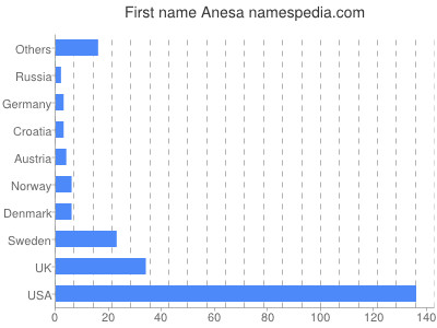 Given name Anesa