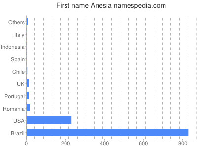 Given name Anesia