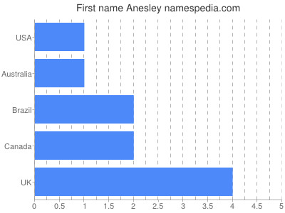 Given name Anesley