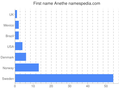 Given name Anethe