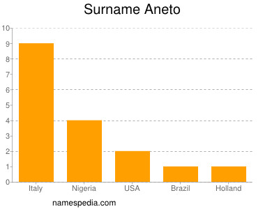 Surname Aneto