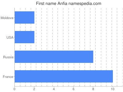 Given name Anfia
