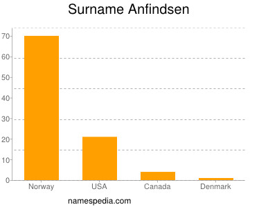 Surname Anfindsen