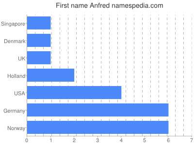 Given name Anfred