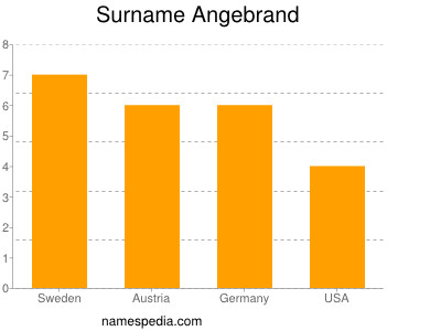 Surname Angebrand