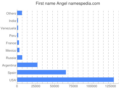 Given name Angel