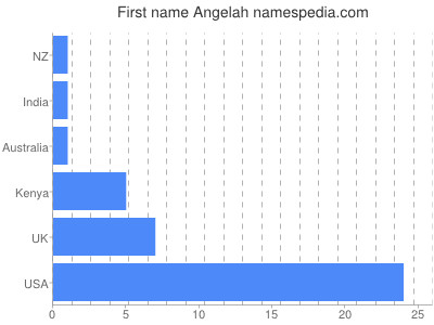 Given name Angelah