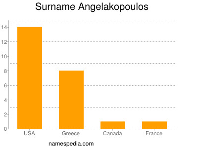 Surname Angelakopoulos