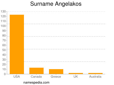 Surname Angelakos