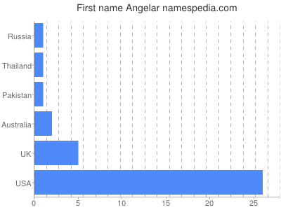 Given name Angelar