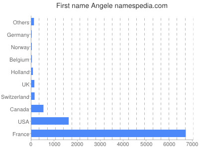 Given name Angele