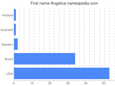 Given name Angelice