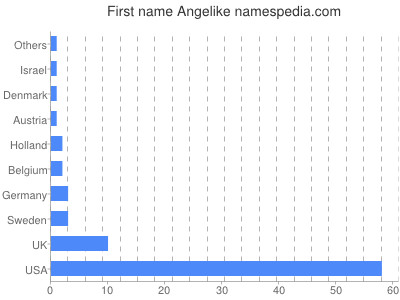 Given name Angelike