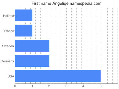 Given name Angeliqe