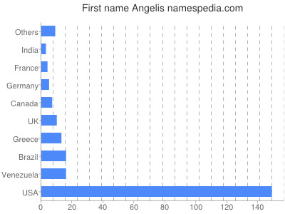 Given name Angelis