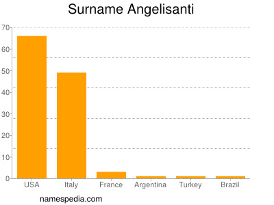 Surname Angelisanti