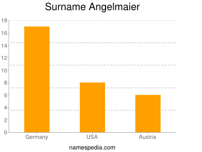 Surname Angelmaier