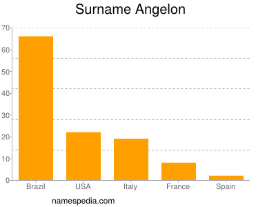Surname Angelon