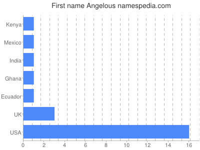 Given name Angelous