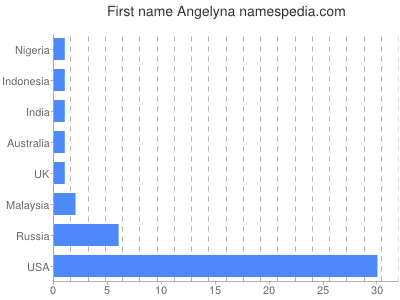 Given name Angelyna