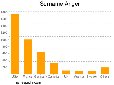 Surname Anger