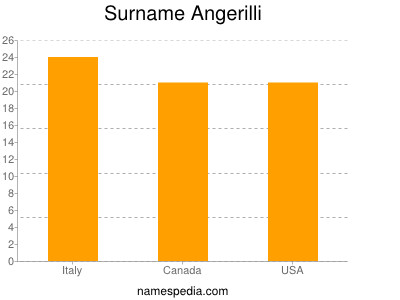 Surname Angerilli