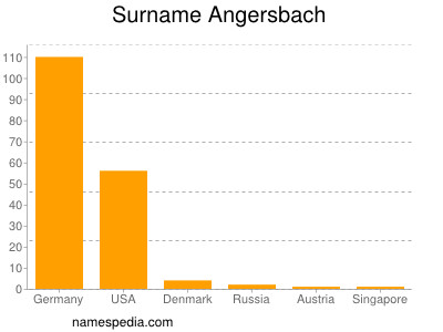 Surname Angersbach