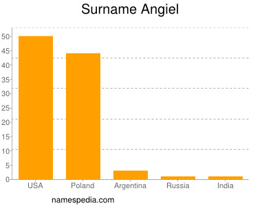 Surname Angiel