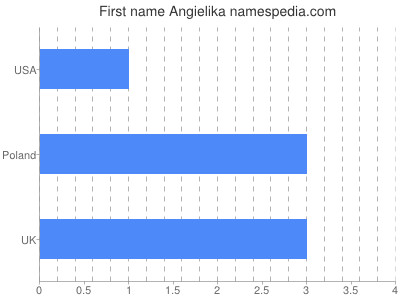 Given name Angielika