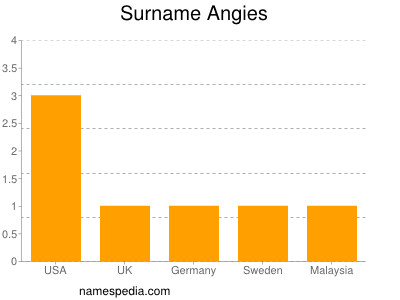 Surname Angies