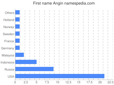 Given name Angin
