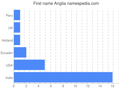 Given name Angita