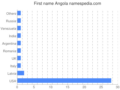 Given name Angola