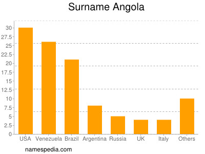 Surname Angola