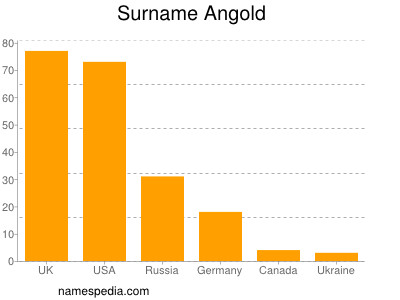 Surname Angold