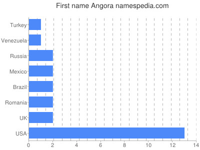 Given name Angora