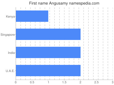 Given name Angusamy