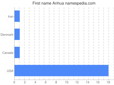 Given name Anhua