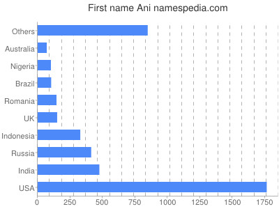 Given name Ani