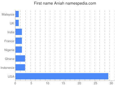 Given name Aniah