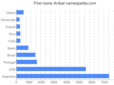 Given name Anibal
