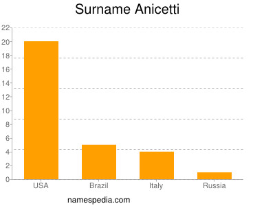 Surname Anicetti