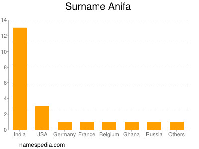 Surname Anifa